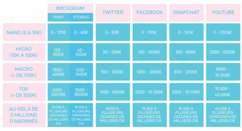 Tableau illustrant les tarifs pratiques par les differentes categories d'influenceurs sur Instagram, Twitter, Facebook, Snapchat et YouTube.