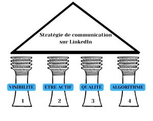 4 piliers stratégie de communication LinkedIn