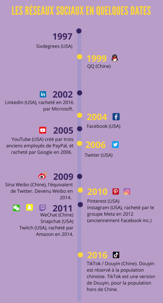 Frise chronologique de la création des réseaux sociaux en quelques dates de 1997 à 2016.