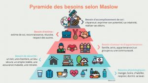 La pyramide de Maslow est un outil précieux pour identifier le profil et les besoins d'un client