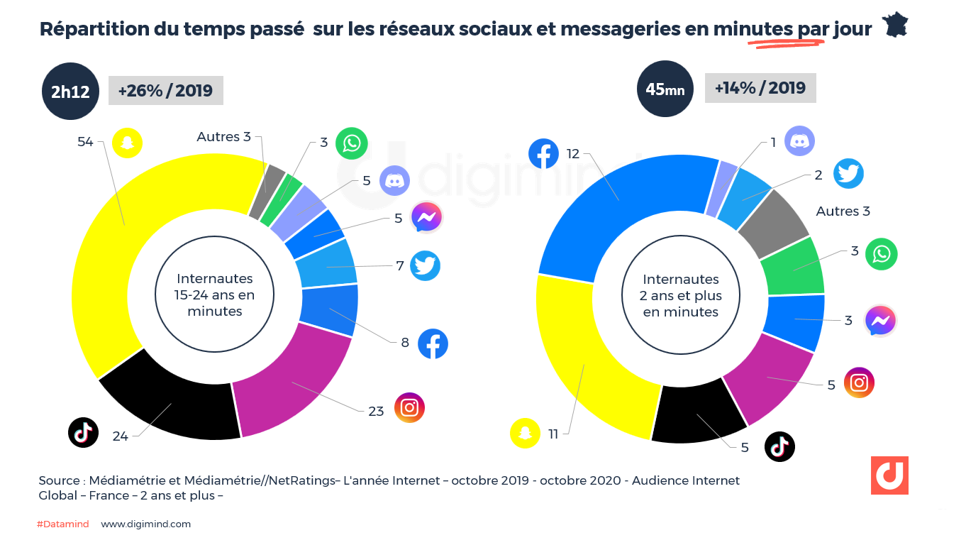 Graphique représentant la répartition du temps passé sur les réseaux sociaux et messageries en minutes par jour en 2020 (Étude Médiamétrie, source Digimind)