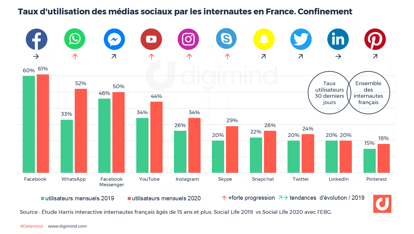 Graphique représentant les taux d'utilisation des médias sociaux par les internautes en France en 2020 comparé à 2019 (Étude Harris Interactive, source Digimind).